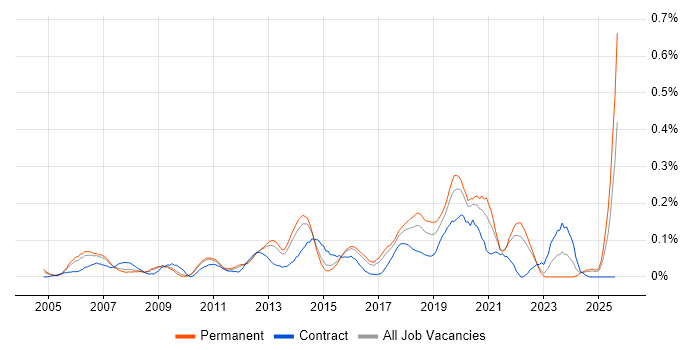 Job vacancy trend for 3rd Line Network Engineer in the East of England Job vacancy trend for 3rd Line Network Engineer in the East of England