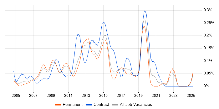 Job vacancy trend for 3rd Line Server Engineer in the East of England Job vacancy trend for 3rd Line Server Engineer in the East of England