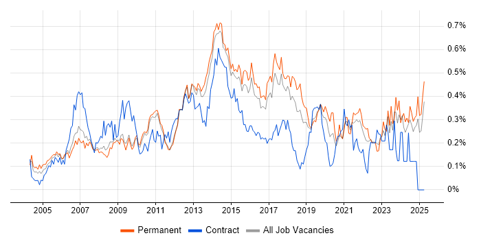 Job vacancy trend for 3rd Line Support Engineer in the East of England Job vacancy trend for 3rd Line Support Engineer in the East of England