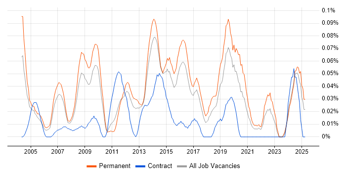 Job vacancy trend for 3rd Line Technical Engineer in the East of England Job vacancy trend for 3rd Line Technical Engineer in the East of England