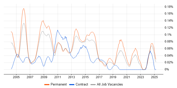 Job vacancy trend for 3rd Line Technical Support in the East of England Job vacancy trend for 3rd Line Technical Support in the East of England