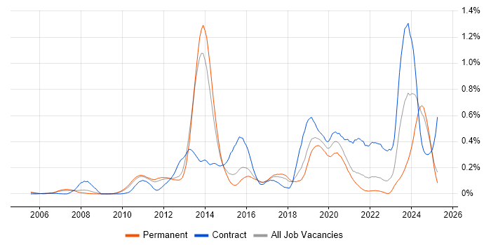 Job vacancy trend for 4G in the East of England