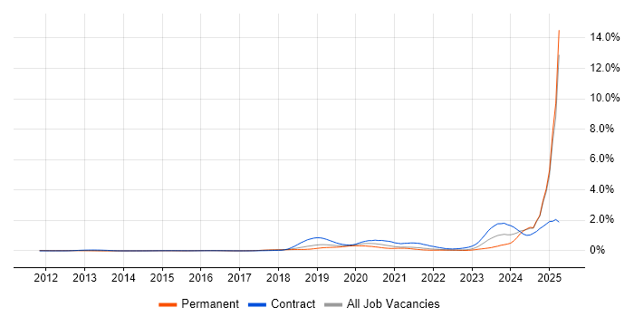 Job vacancy trend for 5G in the East of England