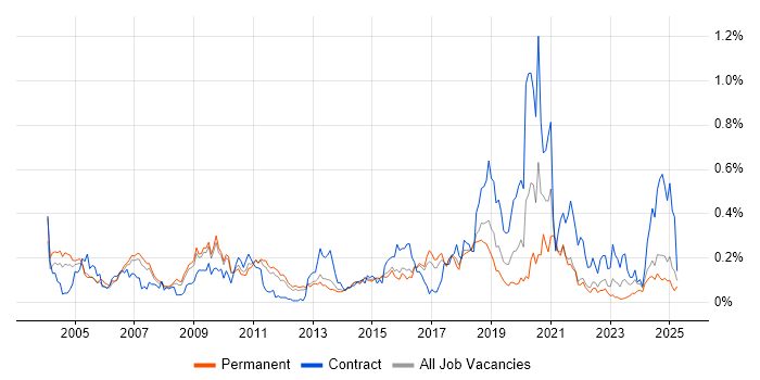 Job vacancy trend for 802.1X in the East of England Job vacancy trend for 802.1X in the East of England