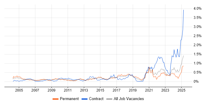 Job vacancy trend for A+ Certification in the East of England Job vacancy trend for A+ Certification in the East of England