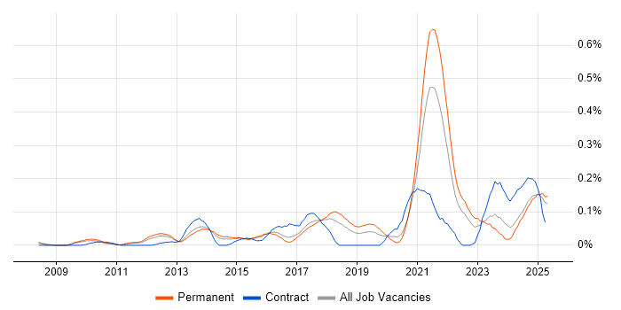 Job vacancy trend for A/B Testing in the East of England Job vacancy trend for A/B Testing in the East of England