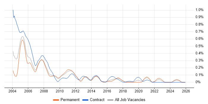 Ab Initio job vacancy trend in the East of England