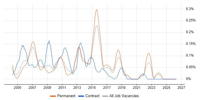 ABAP Developer job vacancy trend in the East of England