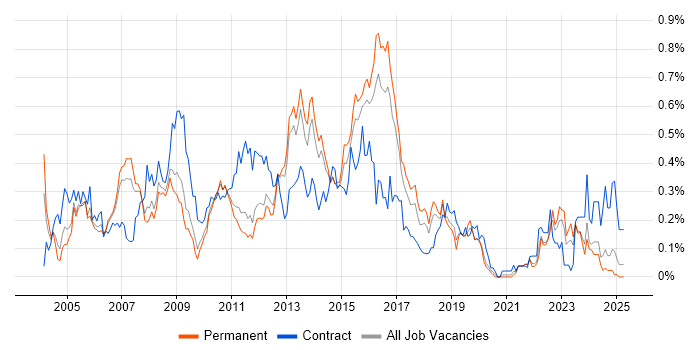 Job vacancy trend for ABAP in the East of England Job vacancy trend for ABAP in the East of England