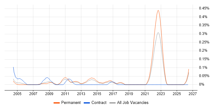 Academy Housing job vacancy trend in the East of England