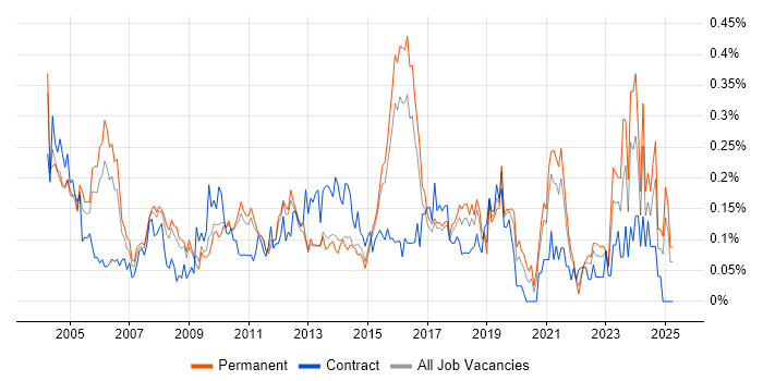 Job vacancy trend for ACCA in the East of England Job vacancy trend for ACCA in the East of England