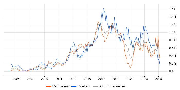 Job vacancy trend for Acceptance Criteria in the East of England Job vacancy trend for Acceptance Criteria in the East of England