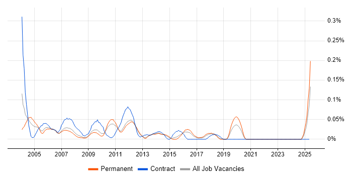 Job vacancy trend for Access VBA Developer in the East of England Job vacancy trend for Access VBA Developer in the East of England