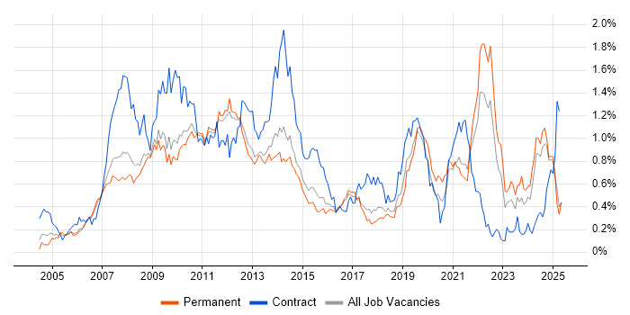 Job vacancy trend for Accessibility in the East of England Job vacancy trend for Accessibility in the East of England