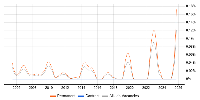 Account Director job vacancy trend in the East of England