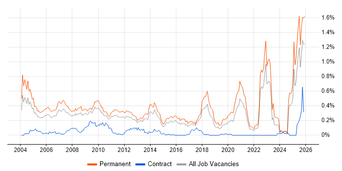 Account Manager job vacancy trend in the East of England