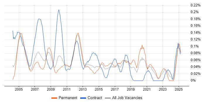 Job vacancy trend for Accountant in the East of England Job vacancy trend for Accountant in the East of England