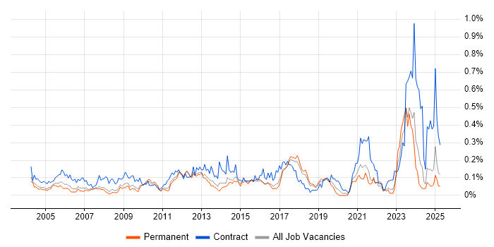 Job vacancy trend for Accounts Payable in the East of England Job vacancy trend for Accounts Payable in the East of England