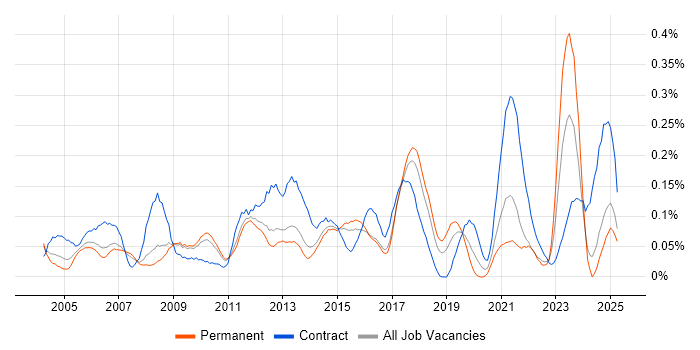 Job vacancy trend for Accounts Receivable in the East of England Job vacancy trend for Accounts Receivable in the East of England