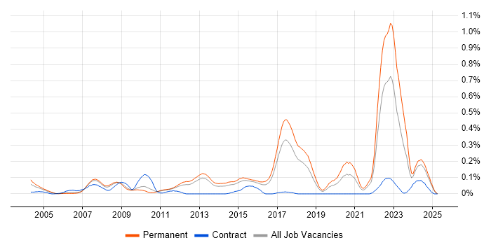 Job vacancy trend for Acoustics in the East of England Job vacancy trend for Acoustics in the East of England