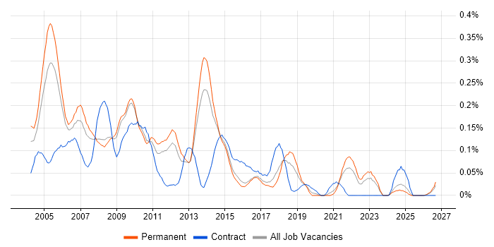 Acrobat job vacancy trend in the East of England