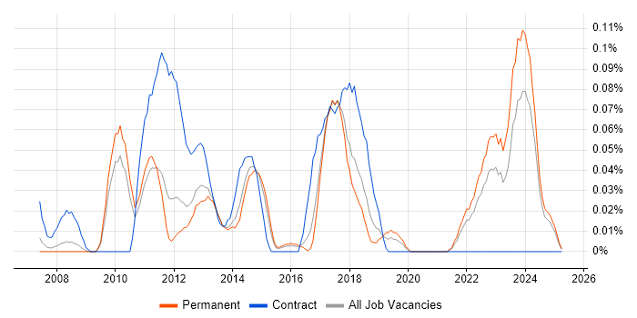 Job vacancy trend for Acronis in the East of England Job vacancy trend for Acronis in the East of England