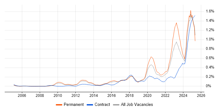 Job vacancy trend for Actionable Insight in the East of England Job vacancy trend for Actionable Insight in the East of England