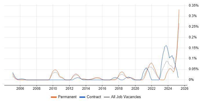 Job vacancy trend for Actionable Recommendations in the East of England Job vacancy trend for Actionable Recommendations in the East of England