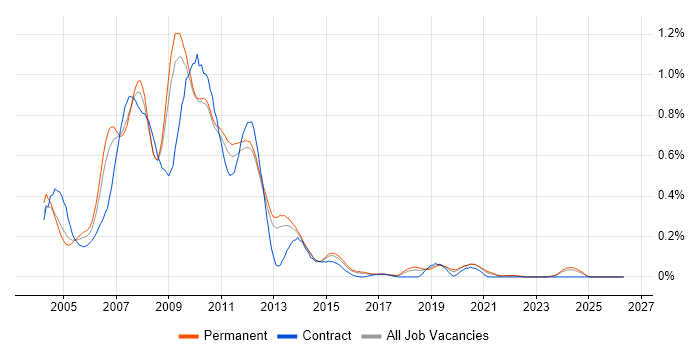 ActionScript job vacancy trend in the East of England