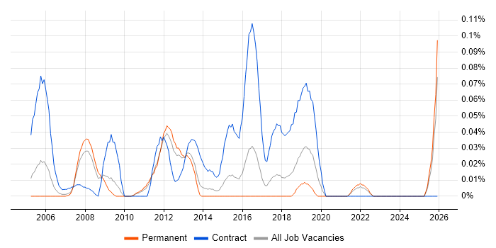 Active Directory Architect job vacancy trend in the East of England