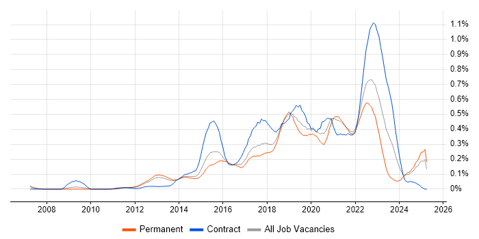 Job vacancy trend for Active Directory Federation Services in the East of England Job vacancy trend for Active Directory Federation Services in the East of England