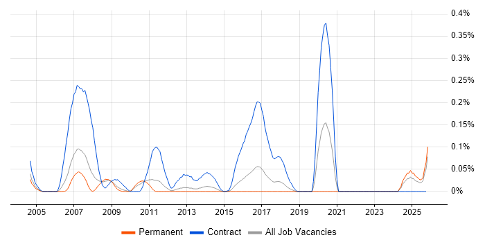 Ada 95 job vacancy trend in the East of England