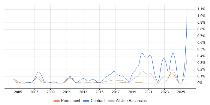 Ada Software Engineer job vacancy trend in the East of England Ada Software Engineer job vacancy trend in the East of England