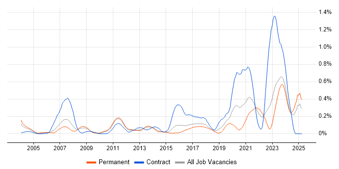 Job vacancy trend for Ada in the East of England Job vacancy trend for Ada in the East of England