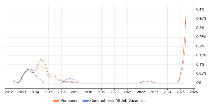 Job vacancy trend for Aderant in the East of England Job vacancy trend for Aderant in the East of England