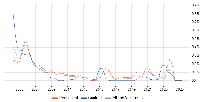 Job vacancy trend for ADO in the East of England Job vacancy trend for ADO in the East of England
