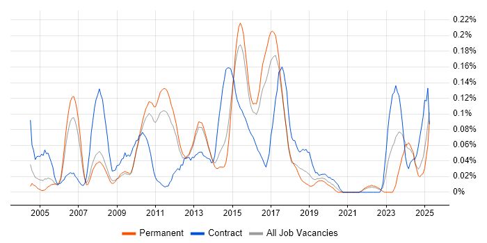 Job vacancy trend for Adobe After Effects in the East of England Job vacancy trend for Adobe After Effects in the East of England