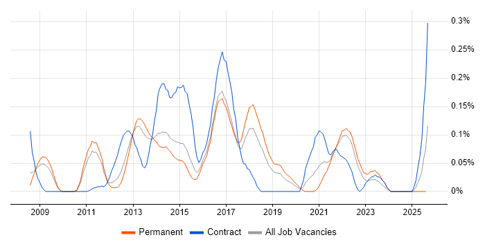 Job vacancy trend for Adobe Analytics in the East of England