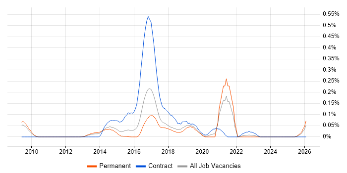 Adobe Campaign job vacancy trend in the East of England