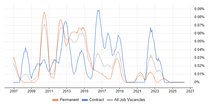 Adobe Captivate job vacancy trend in the East of England