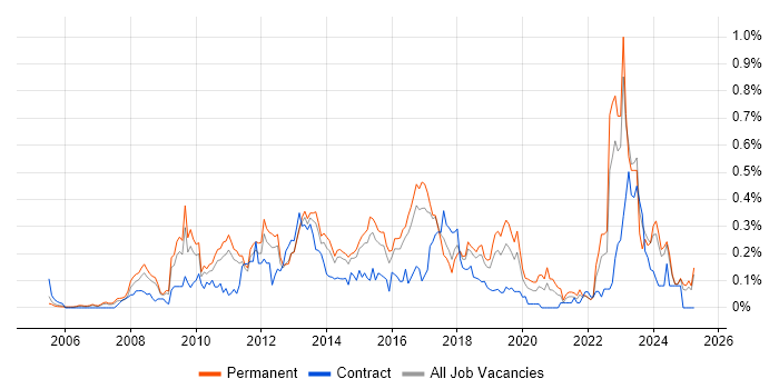 Job vacancy trend for Adobe Creative Suite in the East of England Job vacancy trend for Adobe Creative Suite in the East of England