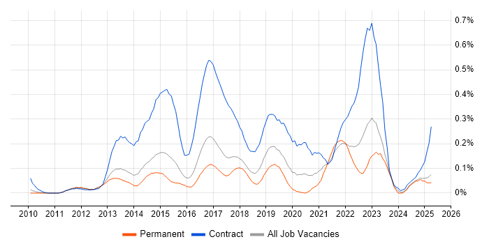 Job vacancy trend for Adobe Experience Manager in the East of England Job vacancy trend for Adobe Experience Manager in the East of England