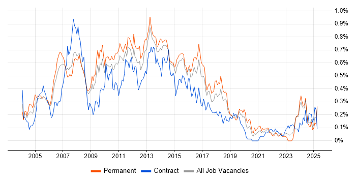 Job vacancy trend for Adobe Illustrator in the East of England Job vacancy trend for Adobe Illustrator in the East of England