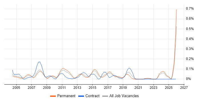 Adobe Premiere job vacancy trend in the East of England