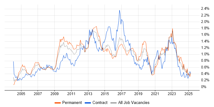 Job vacancy trend for Adobe in the East of England Job vacancy trend for Adobe in the East of England