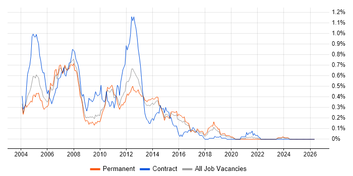 ADO.NET job vacancy trend in the East of England