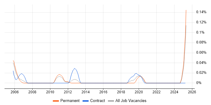 Job vacancy trend for ADSL2+ in the East of England Job vacancy trend for ADSL2+ in the East of England