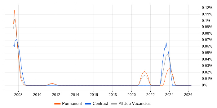 Advent job vacancy trend in the East of England