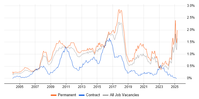 Job vacancy trend for Advertising in the East of England Job vacancy trend for Advertising in the East of England