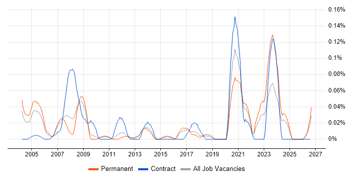 Aeronautics job vacancy trend in the East of England